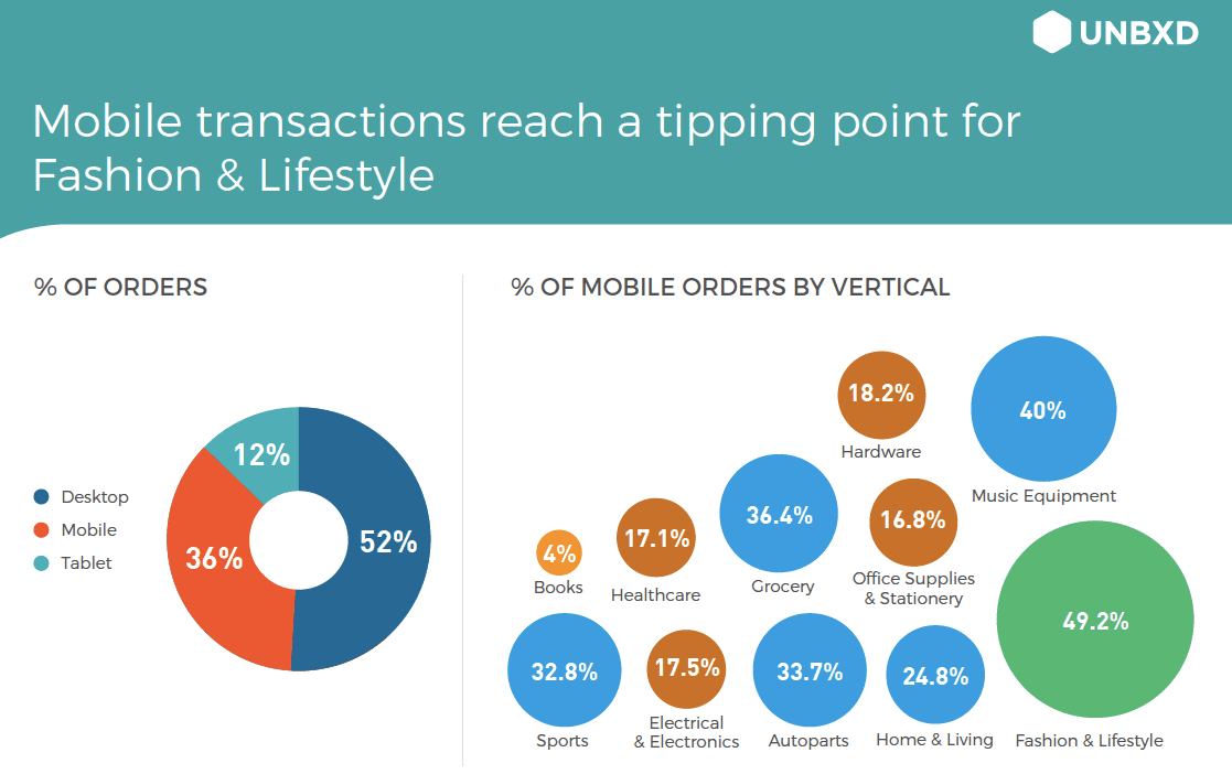 What 2 Billion eCommerce Interactions Reveal About Mobile Product Discovery