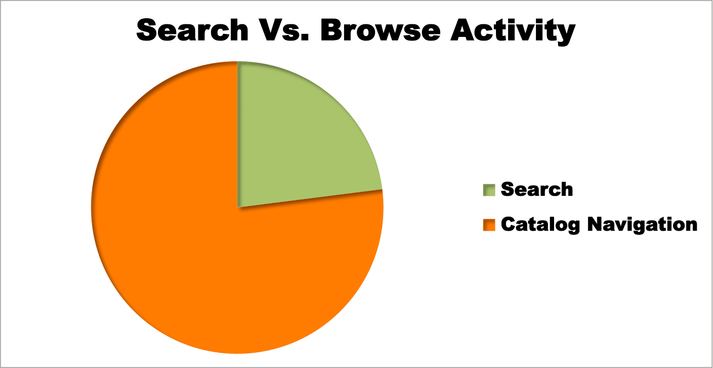 How to Measure Effectiveness of Your E-commerce Search
