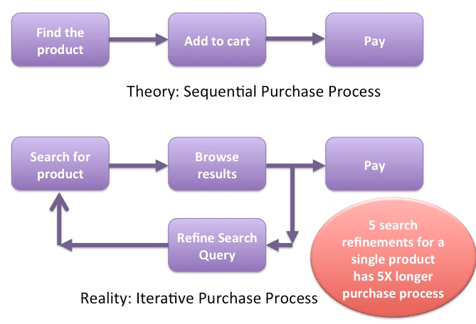 Purchase Process is Iterative, You Savvy!