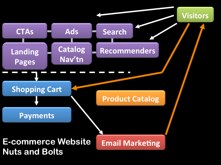 E-commerce Website Nuts and Bolts Part