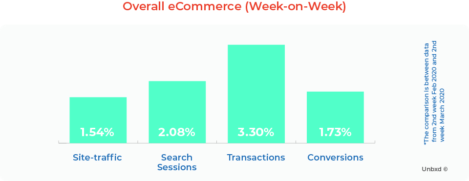 Overall eCommerce (Week-on-Week)