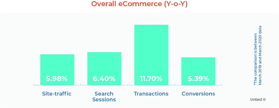 Overall eCommerce (Y-o-Y)