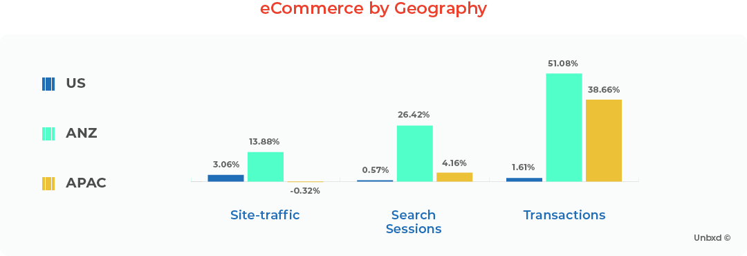 eCommerce by Geography