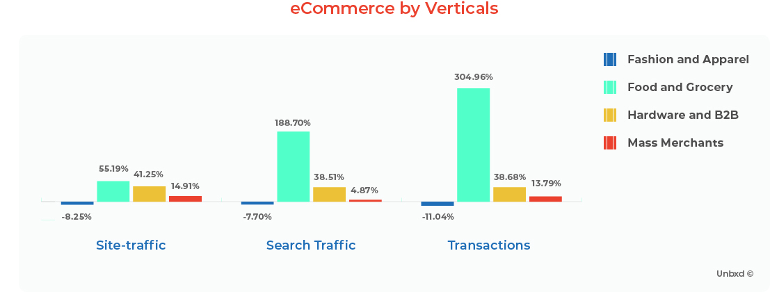 eCommerce by Verticals