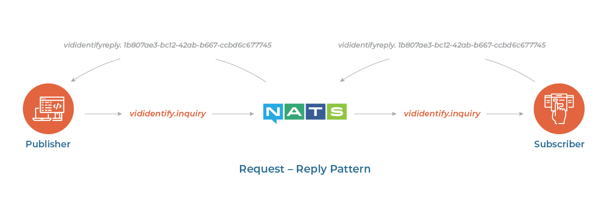 Request-Reply Pattern