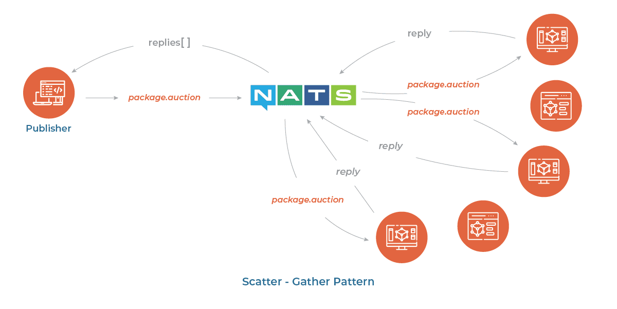 Scatter - Gather Pattern