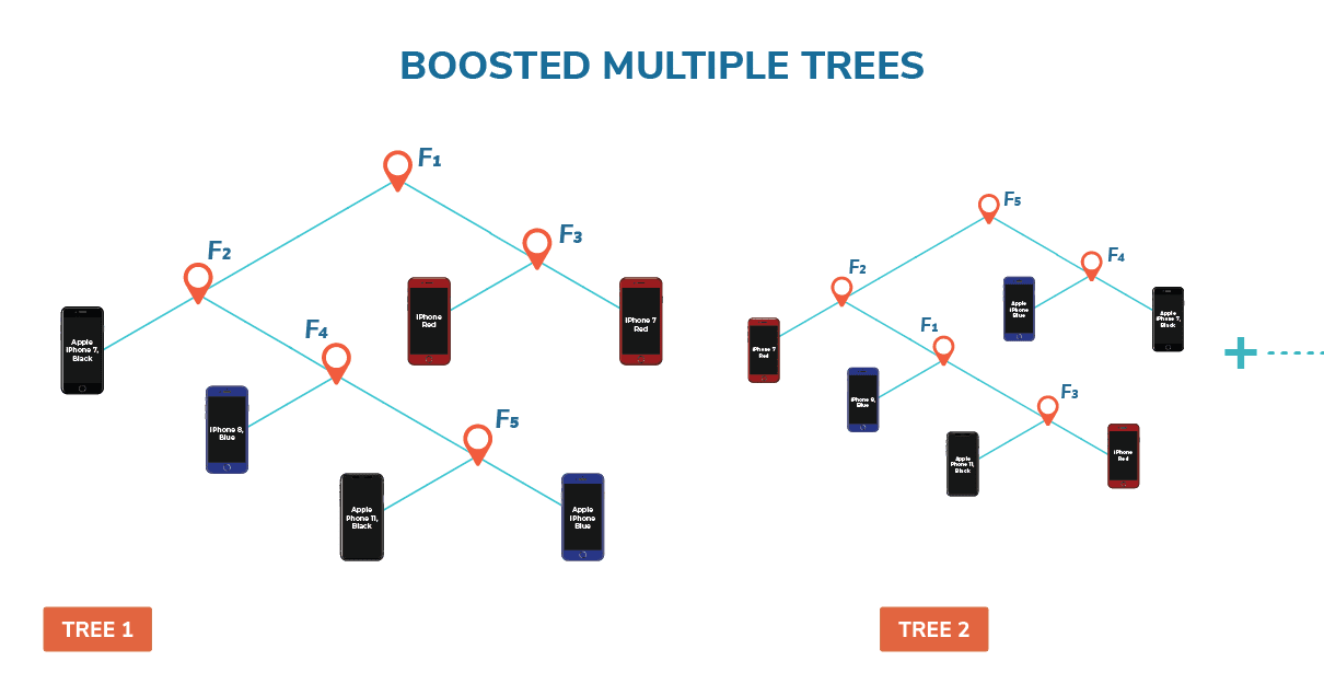 Boosted Multiple Trees