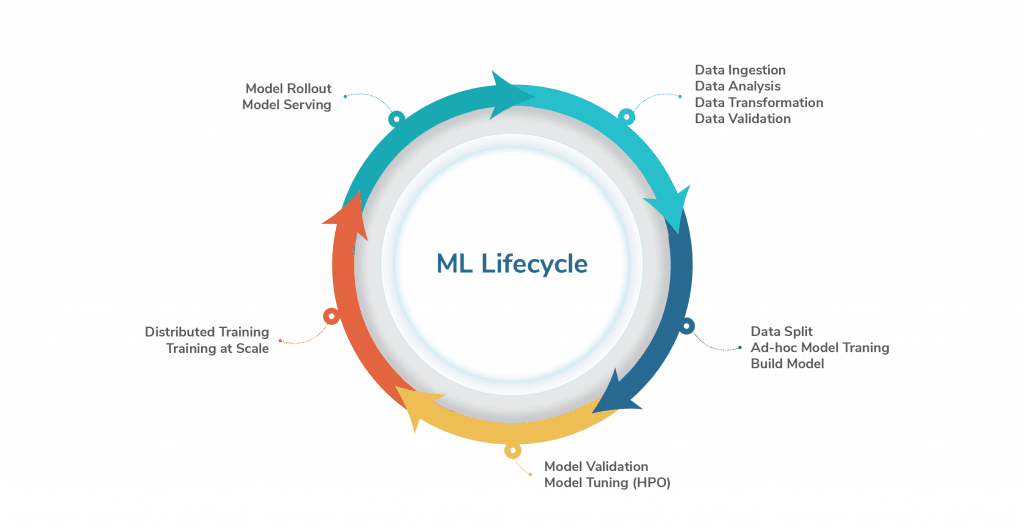 Unbxd- AI ML Model Lifecycle