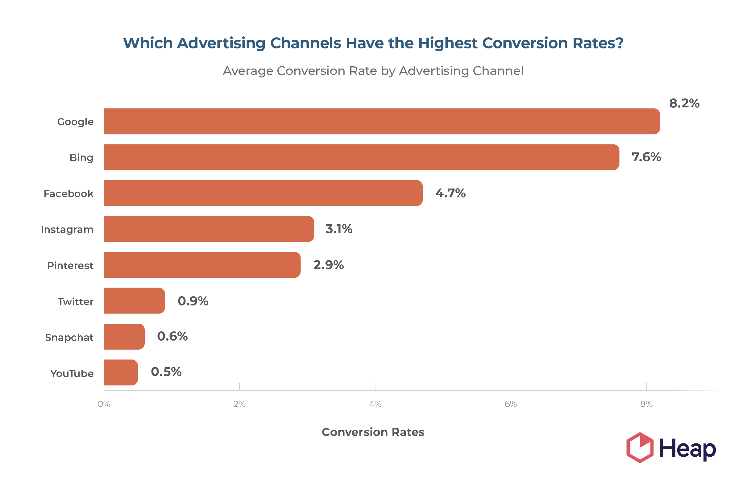 Ad Channel Conversion Rate