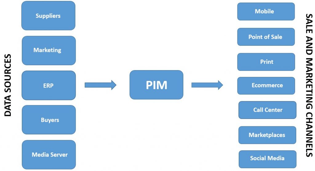 Product Information (PIM) Data Sources