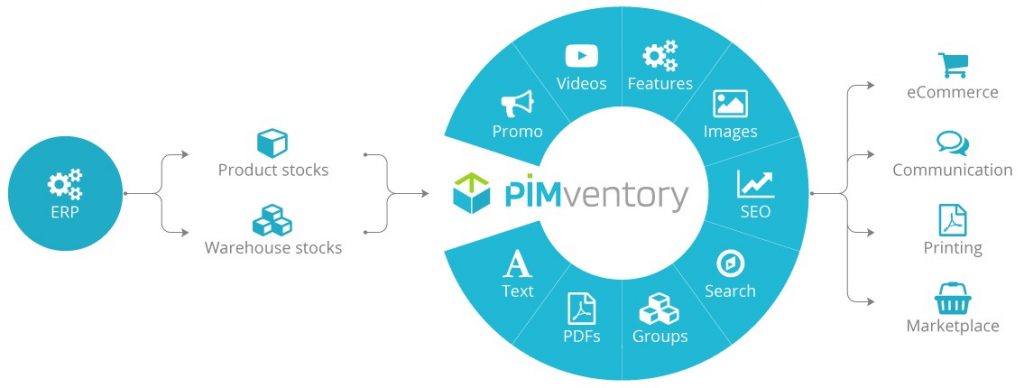 PIM Inventory