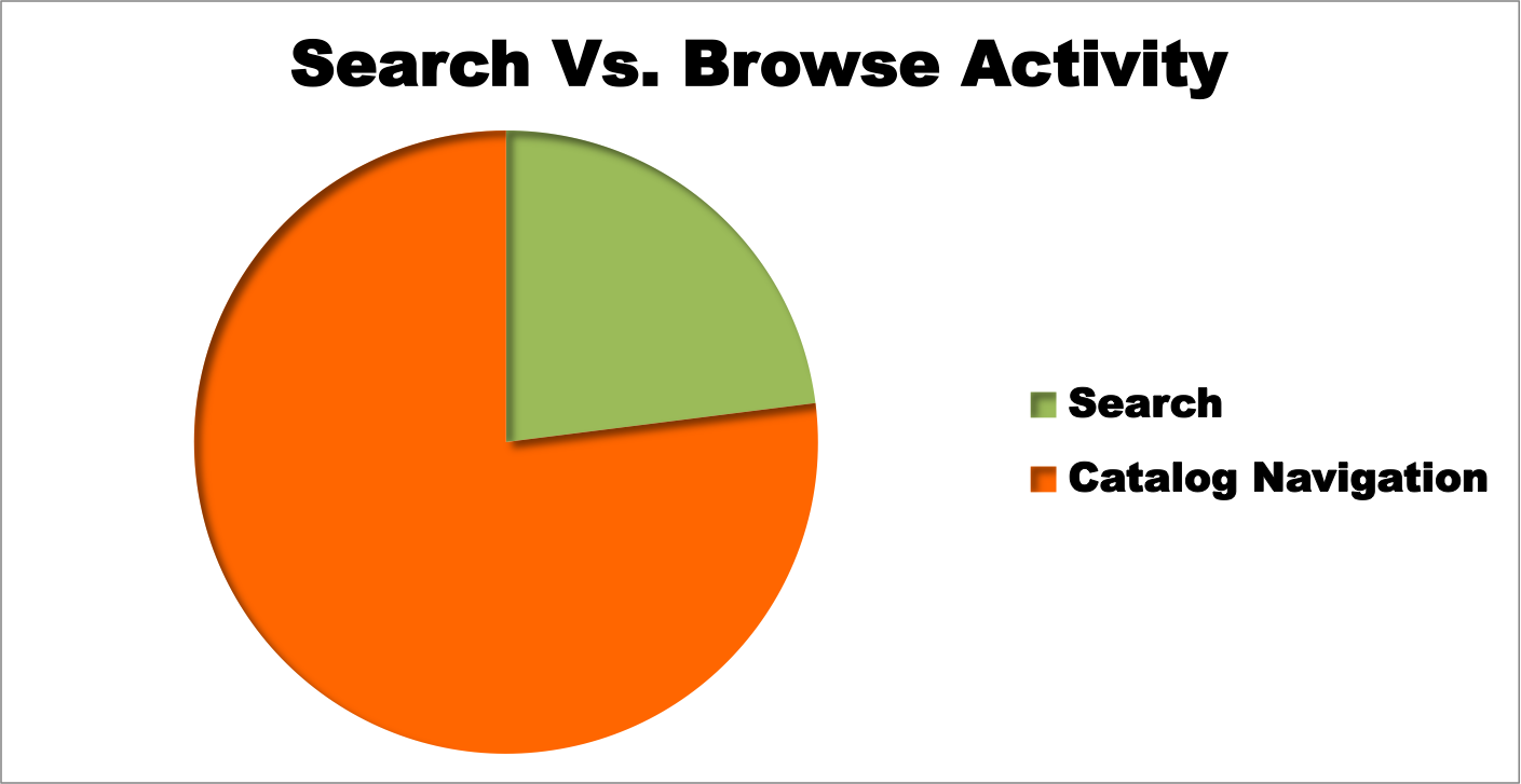 How to Measure Effectiveness of Your E-commerce Search